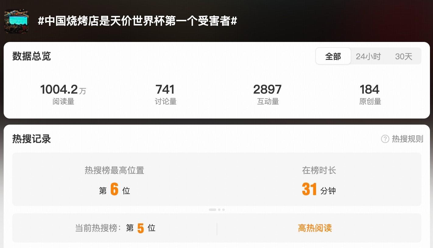 b体育入口-躺枪，“中国烧烤店是天价世界杯首个受害者”话题登上热搜